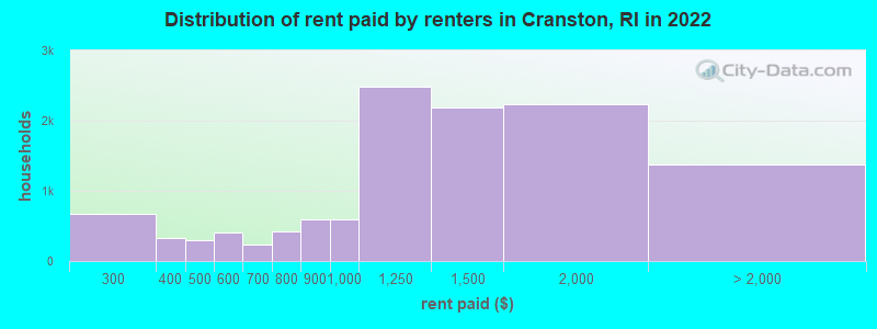 Distribution of rent paid by renters in Cranston, RI in 2022