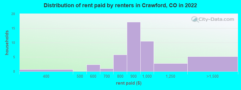 Distribution of rent paid by renters in Crawford, CO in 2022