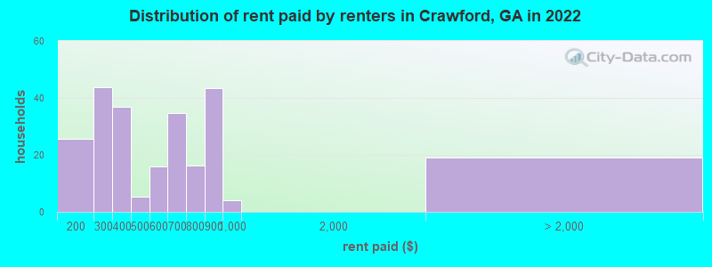 Distribution of rent paid by renters in Crawford, GA in 2022