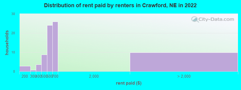 Distribution of rent paid by renters in Crawford, NE in 2022