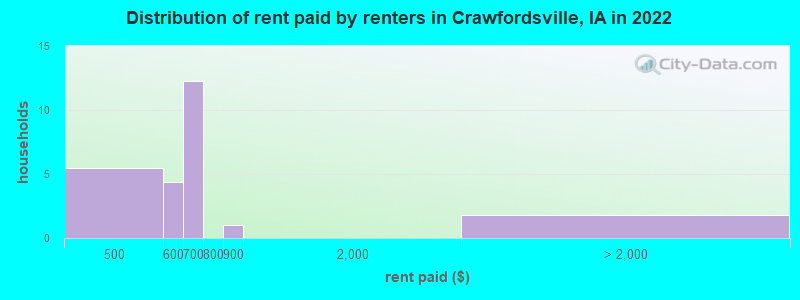 Distribution of rent paid by renters in Crawfordsville, IA in 2022