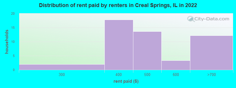 Distribution of rent paid by renters in Creal Springs, IL in 2022