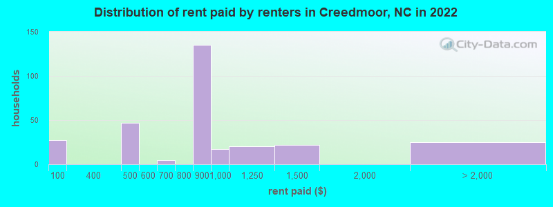 Distribution of rent paid by renters in Creedmoor, NC in 2022