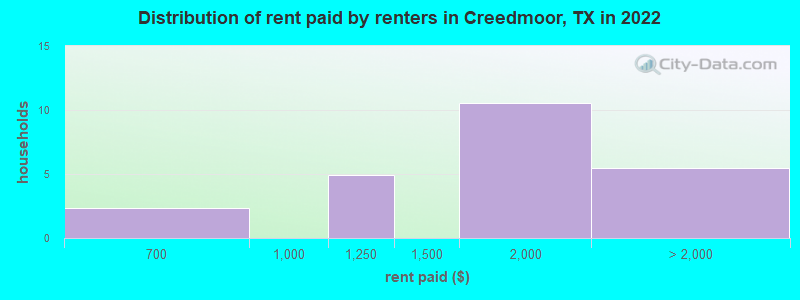 Distribution of rent paid by renters in Creedmoor, TX in 2022