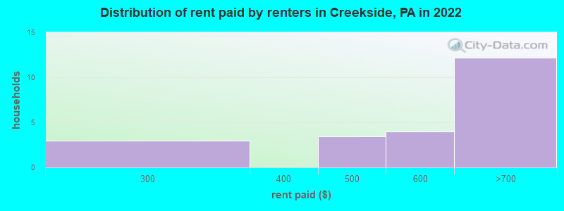 Distribution of rent paid by renters in Creekside, PA in 2022