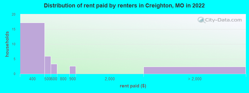 Distribution of rent paid by renters in Creighton, MO in 2022