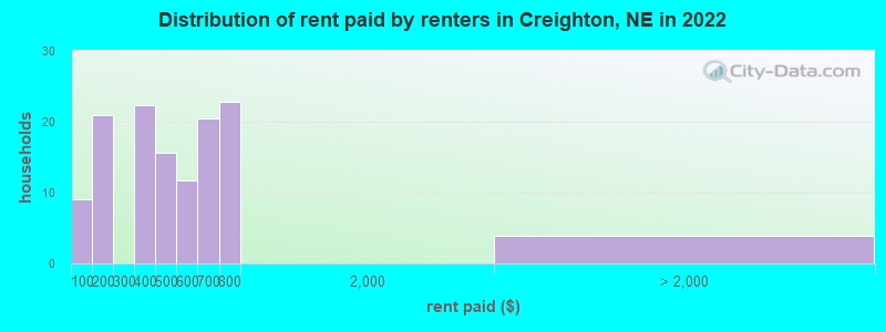Distribution of rent paid by renters in Creighton, NE in 2022