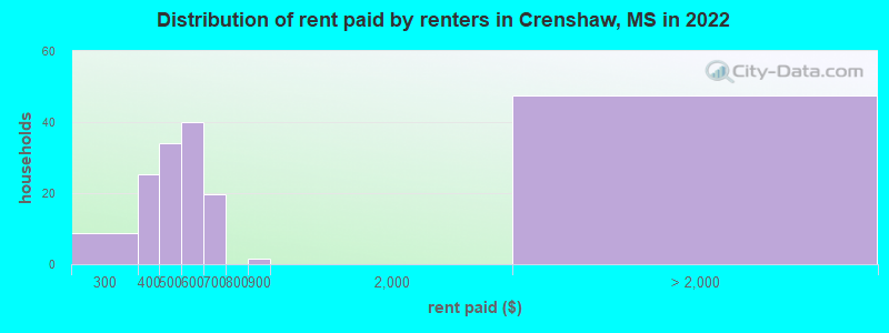 Distribution of rent paid by renters in Crenshaw, MS in 2022