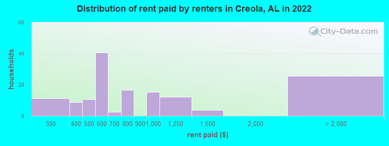 Distribution of rent paid by renters in Creola, AL in 2022