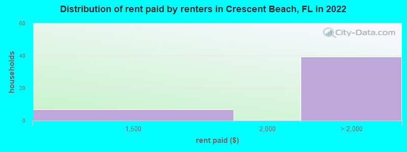Distribution of rent paid by renters in Crescent Beach, FL in 2022