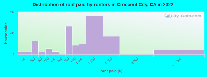 Distribution of rent paid by renters in Crescent City, CA in 2022