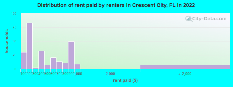 Distribution of rent paid by renters in Crescent City, FL in 2022