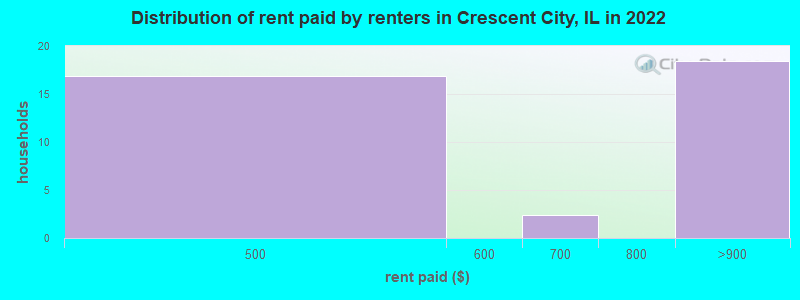 Distribution of rent paid by renters in Crescent City, IL in 2022