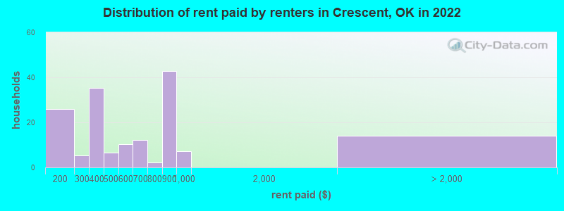 Distribution of rent paid by renters in Crescent, OK in 2022