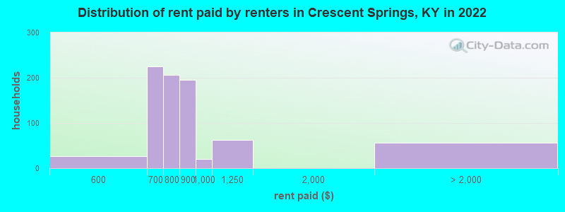 Distribution of rent paid by renters in Crescent Springs, KY in 2022