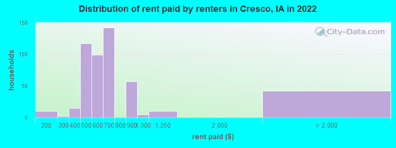 Distribution of rent paid by renters in Cresco, IA in 2022