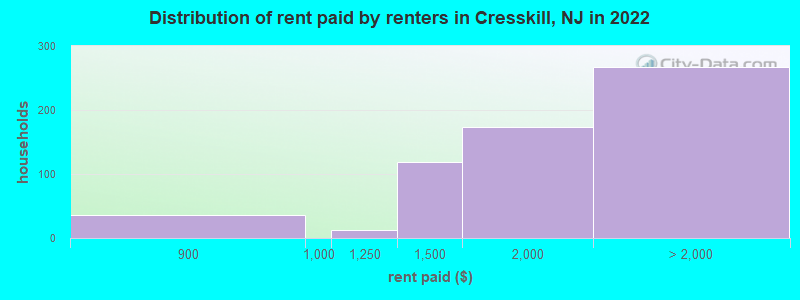 Distribution of rent paid by renters in Cresskill, NJ in 2022