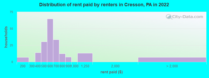Distribution of rent paid by renters in Cresson, PA in 2022