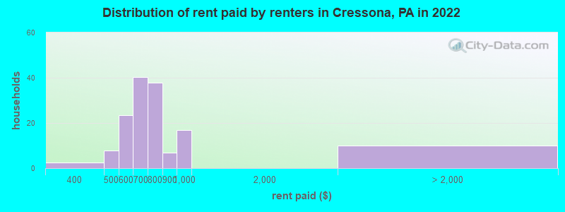 Distribution of rent paid by renters in Cressona, PA in 2022