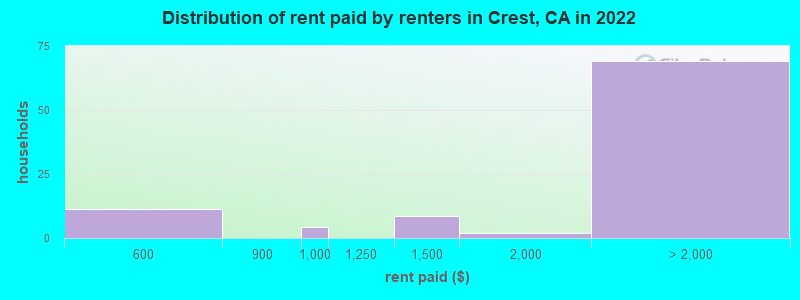 Distribution of rent paid by renters in Crest, CA in 2022