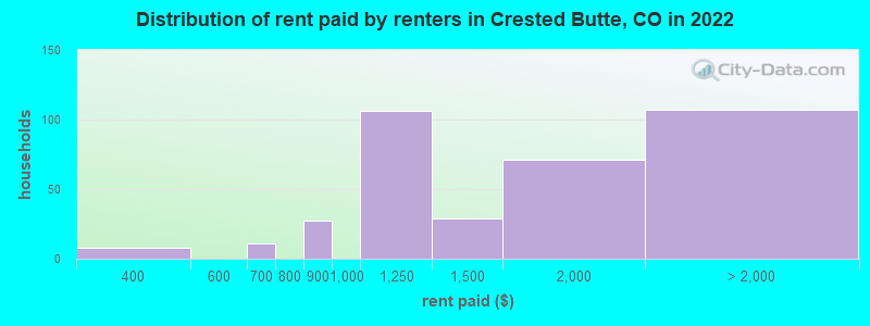 Distribution of rent paid by renters in Crested Butte, CO in 2022