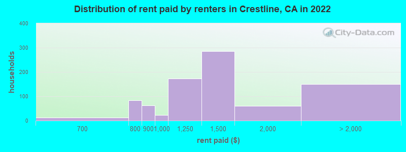 Distribution of rent paid by renters in Crestline, CA in 2022