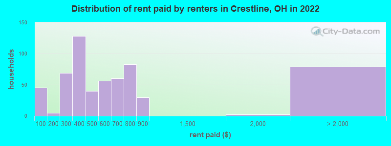 Distribution of rent paid by renters in Crestline, OH in 2022