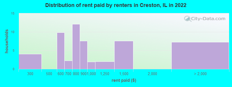 Distribution of rent paid by renters in Creston, IL in 2022