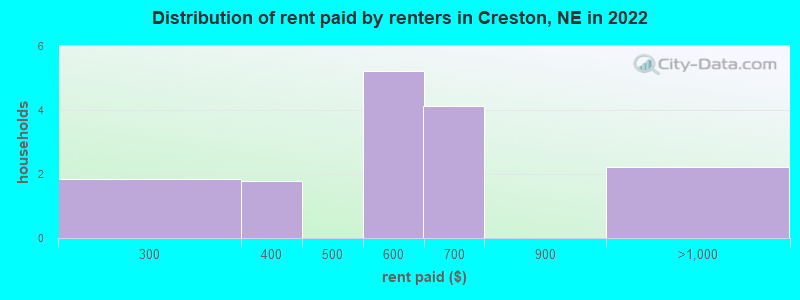 Distribution of rent paid by renters in Creston, NE in 2022