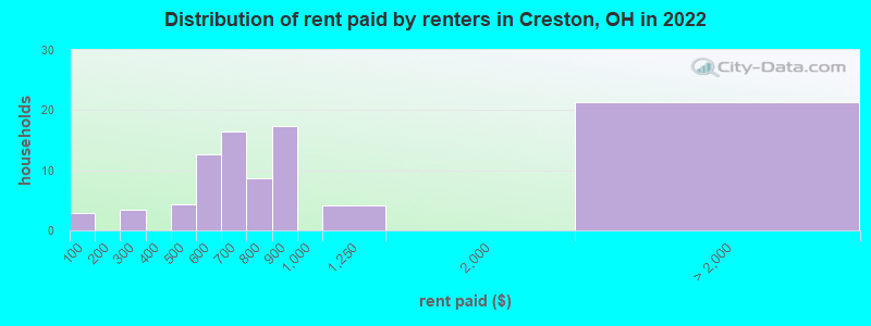 Distribution of rent paid by renters in Creston, OH in 2022