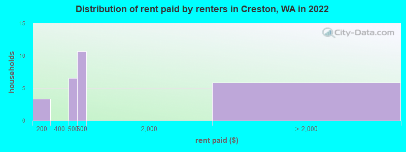 Distribution of rent paid by renters in Creston, WA in 2022