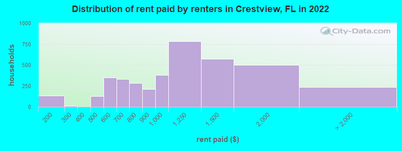 Distribution of rent paid by renters in Crestview, FL in 2022