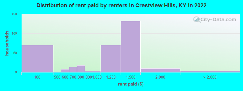 Distribution of rent paid by renters in Crestview Hills, KY in 2022