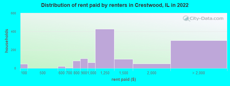 Distribution of rent paid by renters in Crestwood, IL in 2022