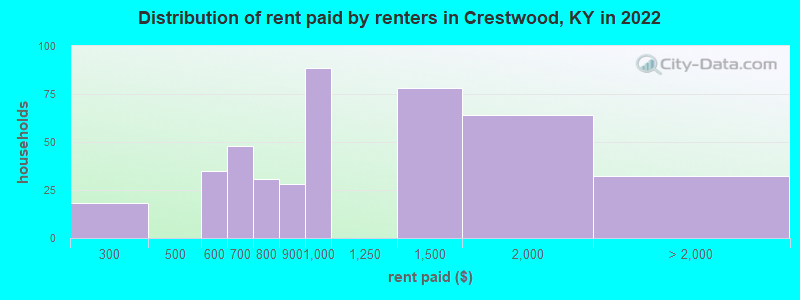 Distribution of rent paid by renters in Crestwood, KY in 2022