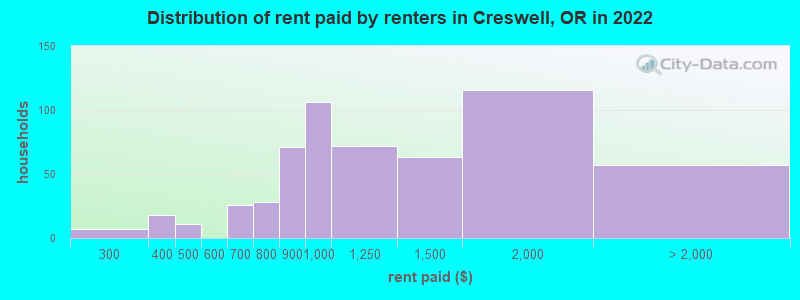 Distribution of rent paid by renters in Creswell, OR in 2022