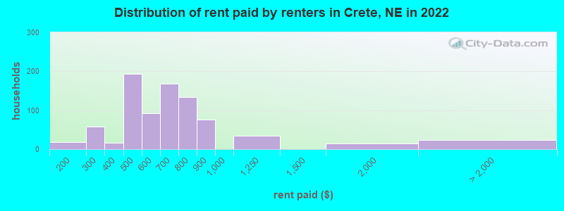 Distribution of rent paid by renters in Crete, NE in 2022