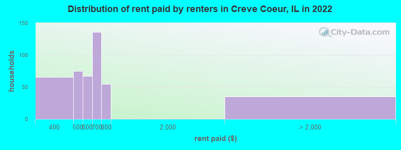 Distribution of rent paid by renters in Creve Coeur, IL in 2022