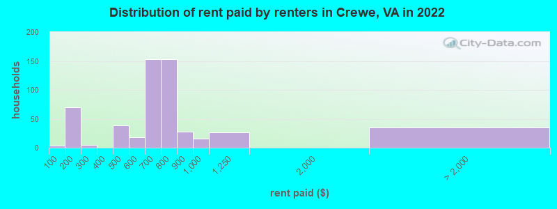 Distribution of rent paid by renters in Crewe, VA in 2022