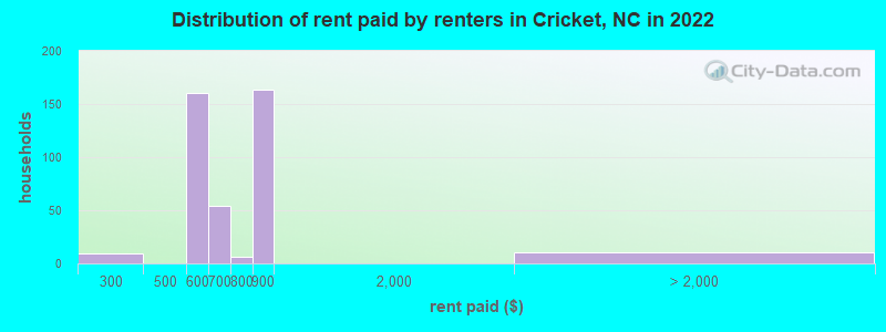 Distribution of rent paid by renters in Cricket, NC in 2022