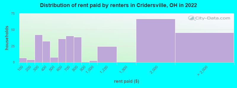 Distribution of rent paid by renters in Cridersville, OH in 2022