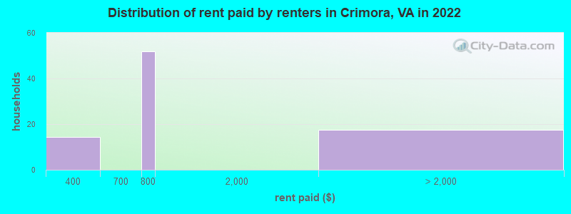 Distribution of rent paid by renters in Crimora, VA in 2022
