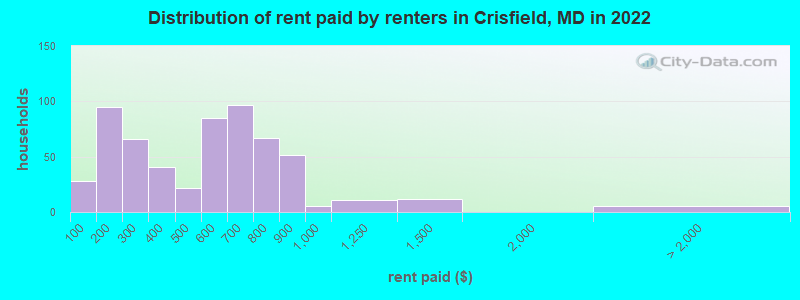 Distribution of rent paid by renters in Crisfield, MD in 2022