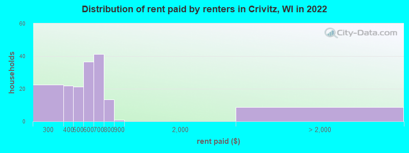 Distribution of rent paid by renters in Crivitz, WI in 2022