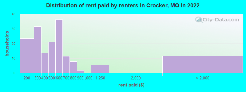 Distribution of rent paid by renters in Crocker, MO in 2022
