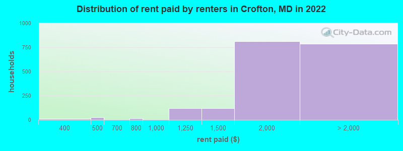 Distribution of rent paid by renters in Crofton, MD in 2022