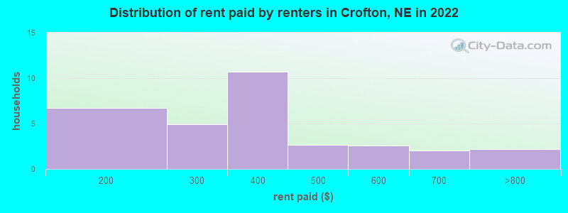 Distribution of rent paid by renters in Crofton, NE in 2022