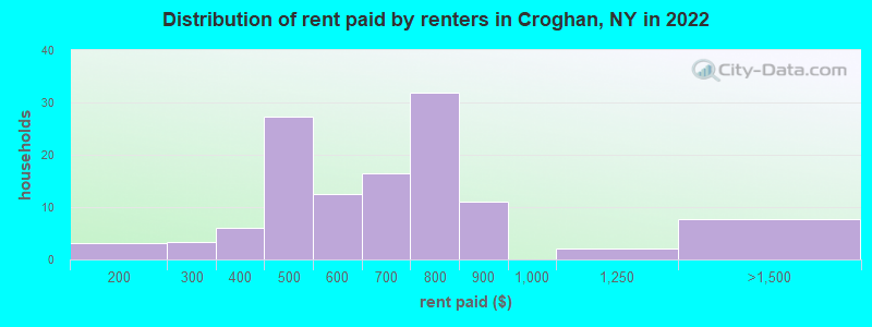 Distribution of rent paid by renters in Croghan, NY in 2022