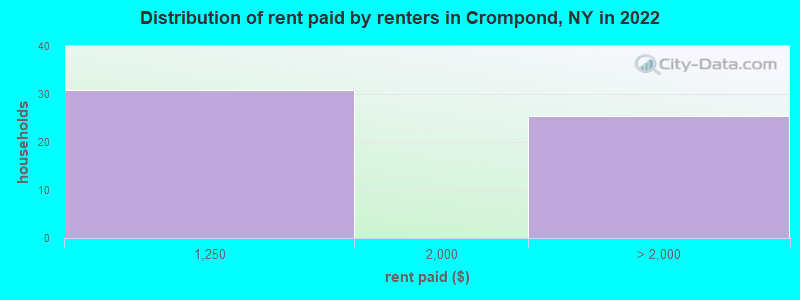 Distribution of rent paid by renters in Crompond, NY in 2022
