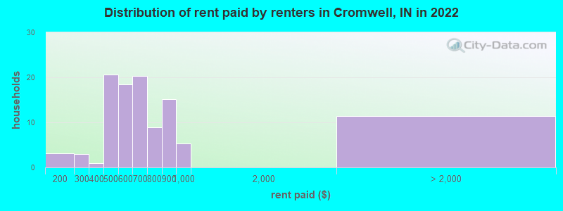 Distribution of rent paid by renters in Cromwell, IN in 2022